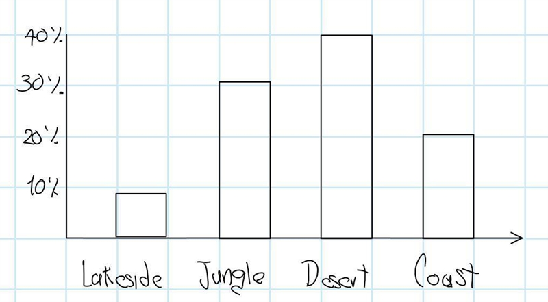 A survey asked national park visitors to choose their favorite type of landscape. The-example-4