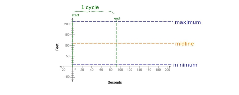 On the axes below,sketch two full cycles of your chosen riders Ferris wheel. Adrianes-example-1