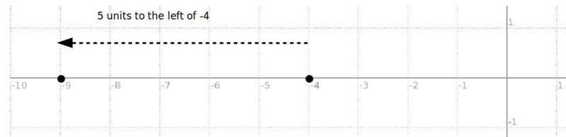 Which is a point 5 units to the left of -4?-example-1