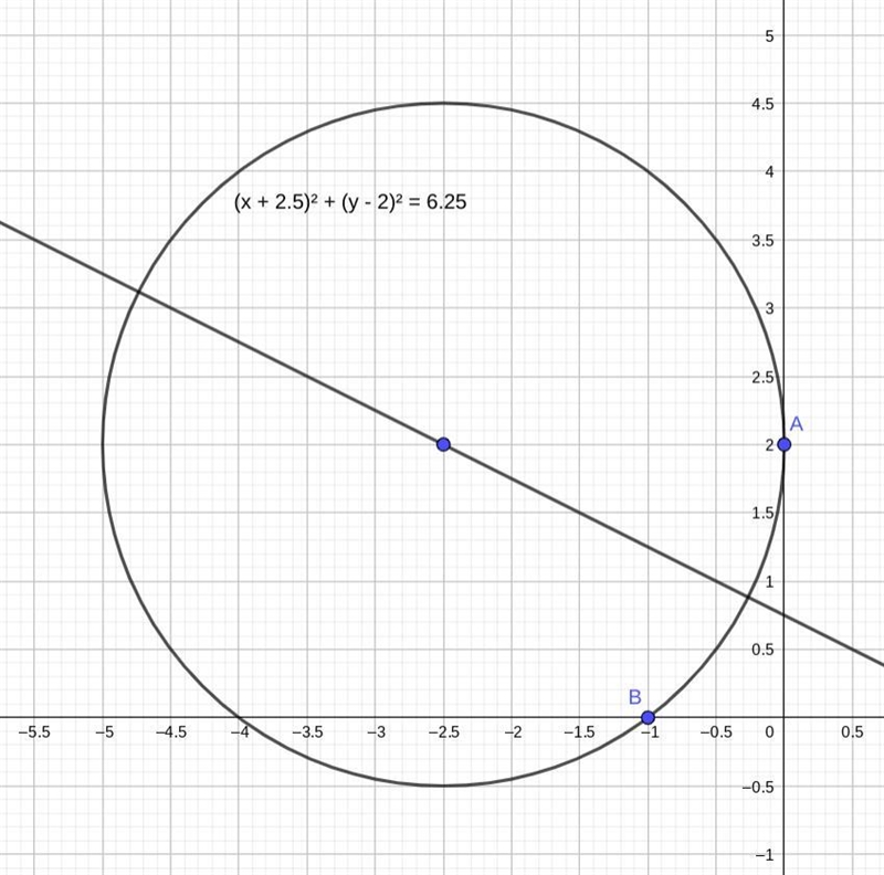 if the circle passing through the point (-1,0) touches the y- axis at (0,2) then what-example-1