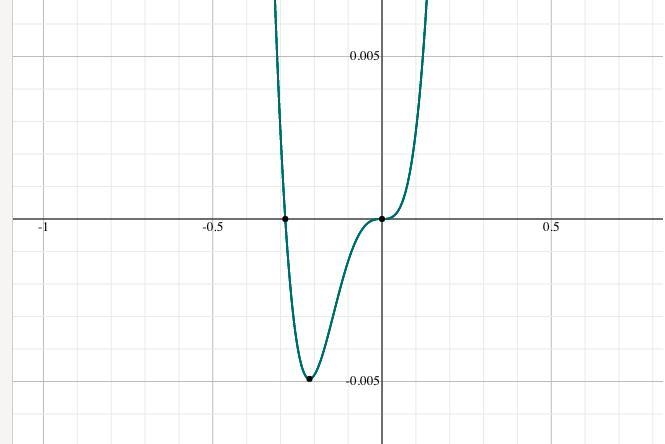 Determine roots Describeend BehaviorDraw Quich Sketch.of polymonialf(x) =-77&quot-example-1