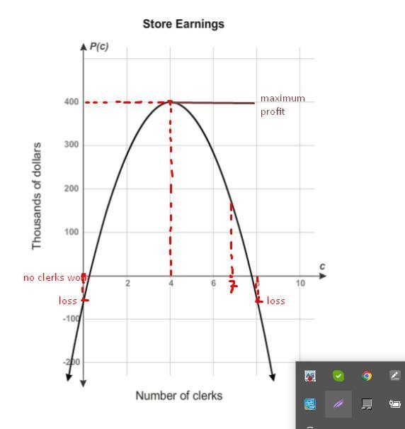 Please help:The function graphed models the profits, P(c), in thousands of dollars-example-1