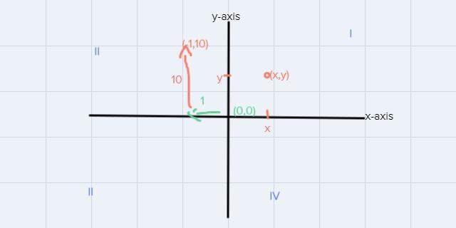 Starting at (0,0) if you were to go left 1 unit and up 10 units what coordinates would-example-1