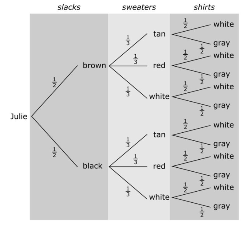 Explain how to draw a tree diagram of outcomes for this situation: Julie went to visit-example-1