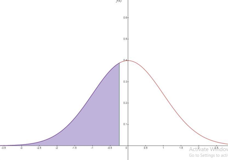 Find P(z > -0.24)Use the Normal table and give answer using 4 decimal places.-example-1