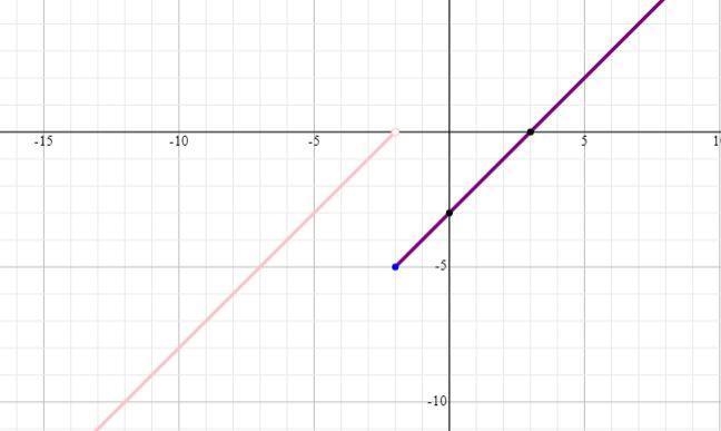 The question is asking to create a piecewise function with at least 2 functions and-example-1