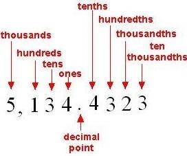 Find the digits in the tens place, in the tenths place, and in the ten thousandths-example-1