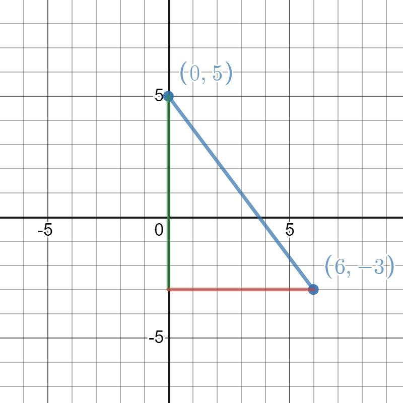 Find the distance between the points. (6,-3) and (0,5) 40) draw the triangle-example-1