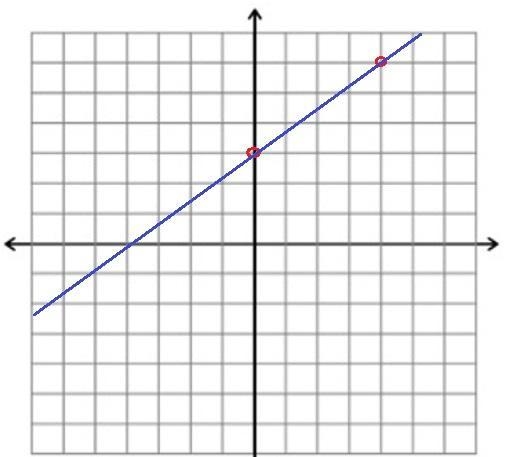 A slice of pizza cost $3 plus $0.75 for each additional topping. Write and graph a-example-1