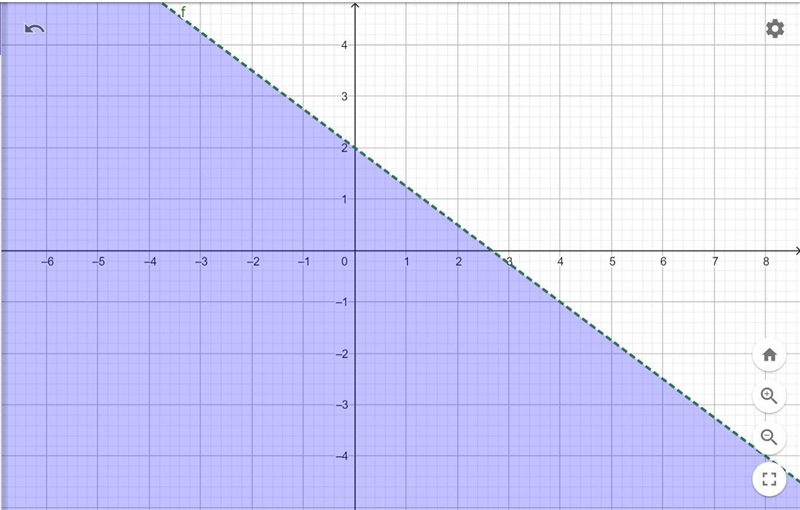 On a piece of paper, graph y< -*x+2. Then determine which answer choice matches-example-2