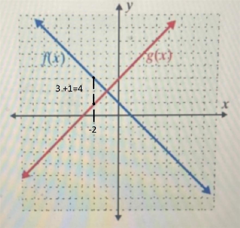 Question 51?Use the graph shown here to find the value indicated?-example-2