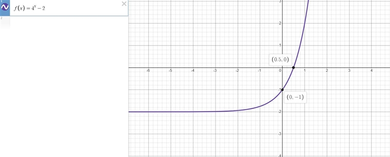 Which of the following represents the graph of f(x) = 4^x − 2?-example-1