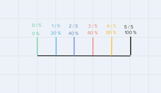 Draw a number line to show each percent. Write each percent as a fraction.45% __ 60%__-example-1