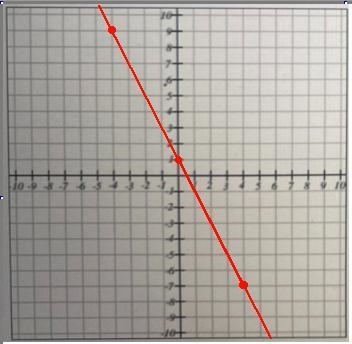 For the equation y = -2x + 1 A) complete the Table: X l Y -4 04B) Use the appropriate-example-4