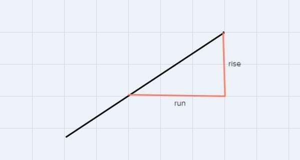 I need better help understanding slope like how do i find the point on the graph-example-1