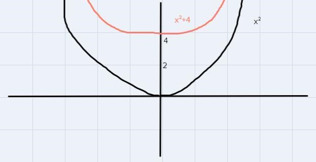 Using the graph of f(x)=x^2 as a guide describe the transformations and then sketch-example-1