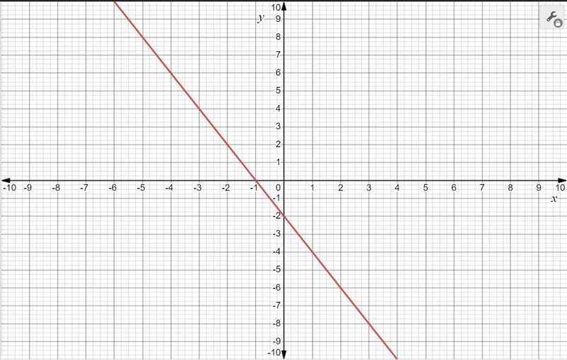 Subtract and graph the binomial:-(2x + 1) - (4x + 3)-example-1