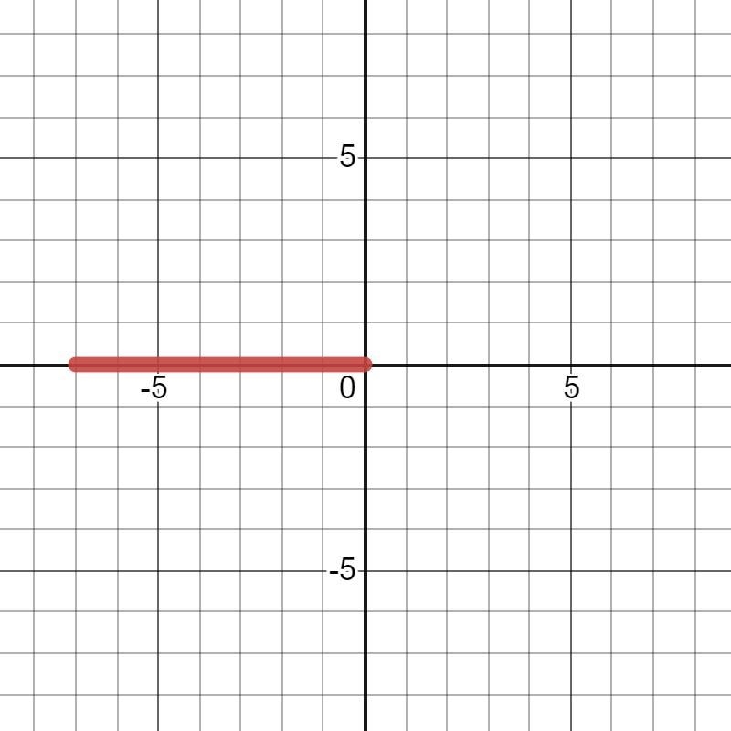 Graph the point on the coordinate plane. 18 6 155 3 2 2 1 O No 3 -4 -5 6 8 -7 -6 -5 3 2 1 0 2 3 4 5 6 7 8 D-example-1