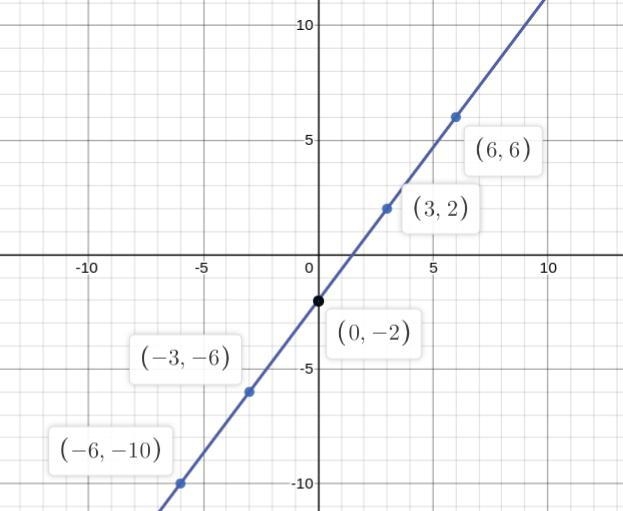 Graph using a table of values. You must find five values in the table. 1. 4x-3y=6I-example-2