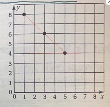 3. Draw a mapping diagram for the graph. Then describethe pattern of inputs and outputs-example-1