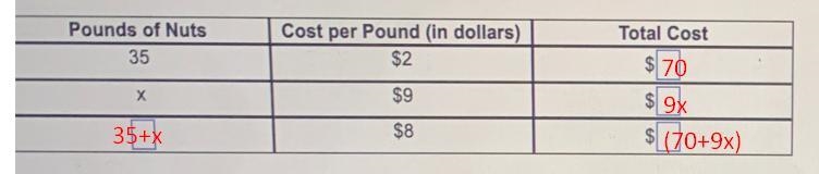 Randall wants to mix 35 lb of nuts worth $2 per lb with some nuts worth $9 per Ib-example-1