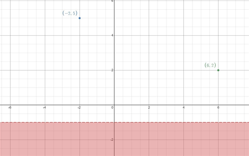 Graph: y < -1 Is (-2,5) a solution? yes or no Is ( 6,2) a solution? yes or no-example-1