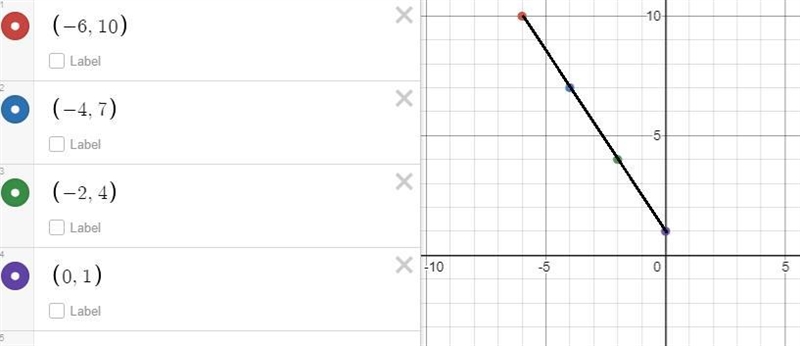 What do the coordinate points (-6, 10), (-4, 7), (-2, 4), and (0, 1) have in common-example-1