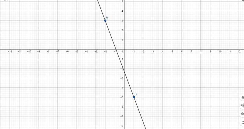 A) draw a graph, and label and scale both axes. Plot the points (-2, 3) and (1, -5), clearly-example-2