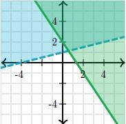 Graph the systems of inequalities-example-1