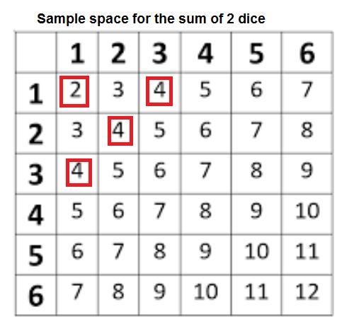 When rolling a pair of dice, find the probability that the sum is less than five and-example-2