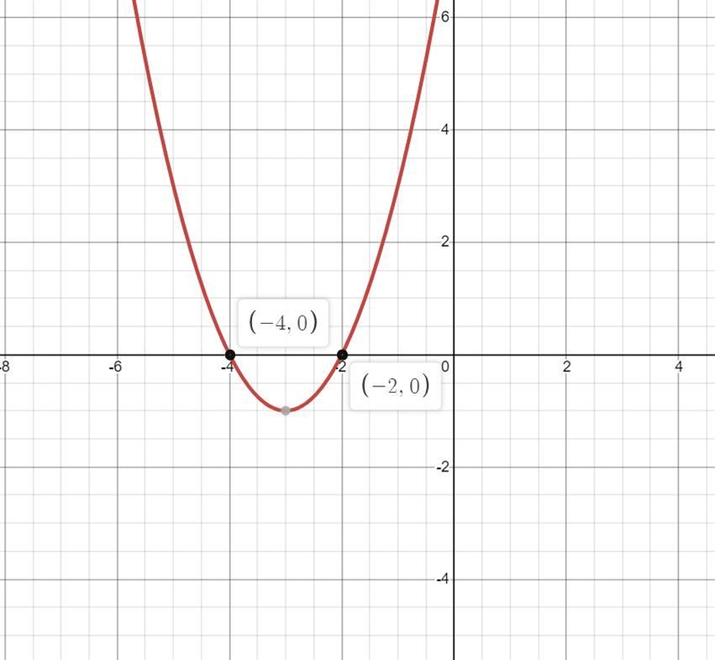 Dilate f (x) = (x+4)(x+2) by x-example-1