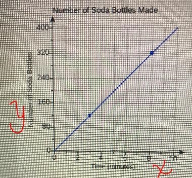 The graph shows the relationship between timeand the number of soda bottles a machine-example-1