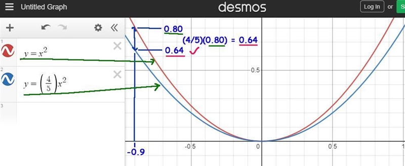 Suppose that f(x)=x2 and g(x) =4/5x2. Which statement best compares the graph of f-example-1