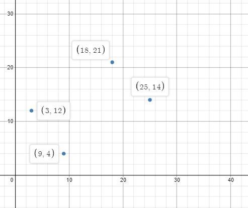 Why is it not possible to describe a pattern when the data from this table is graphed-example-1