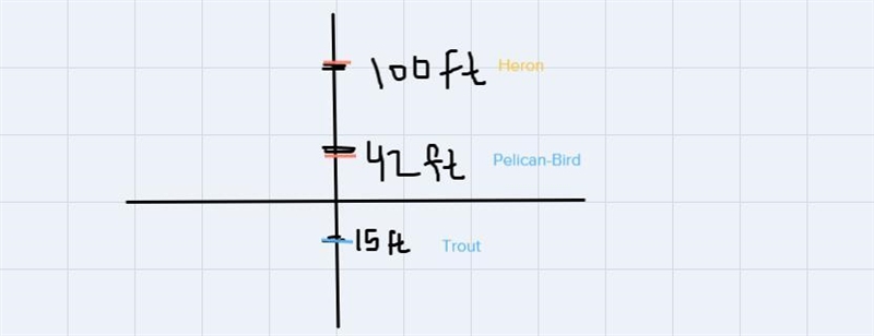 A heron is perched in a tree 100 feet above sea level. Directly below the heron, a-example-1