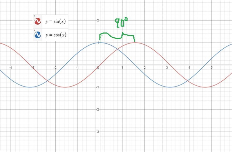 Consider the parent graphs of sine and cosine. a. How do the shapes of the graphs-example-2