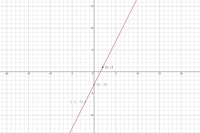 Graph the function given:A) g(x) = 2x -3-example-1