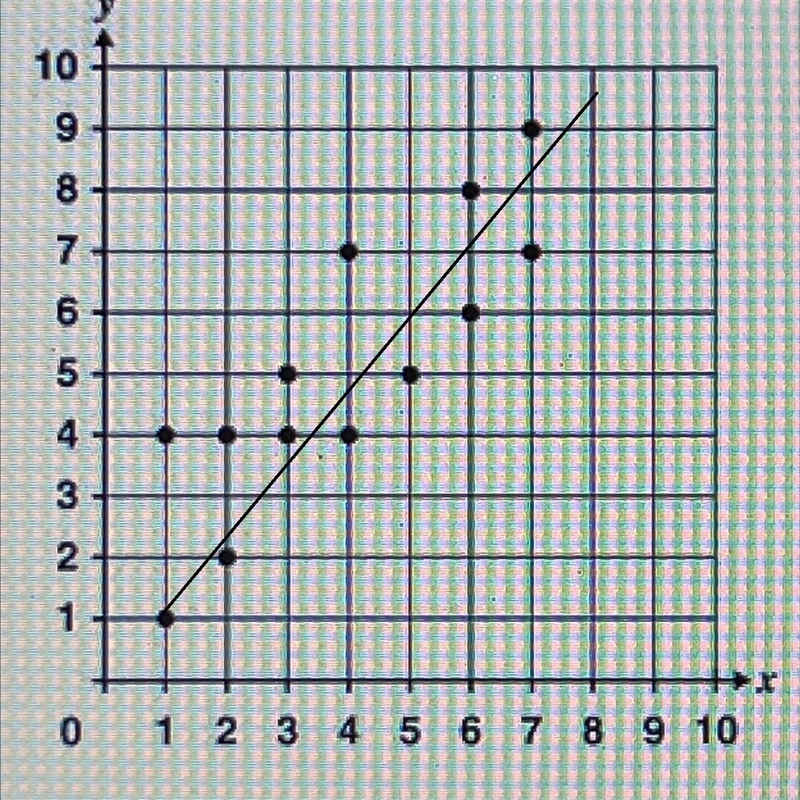 21. When x = 6, which number is closest to the value of y on the line of best fit-example-1