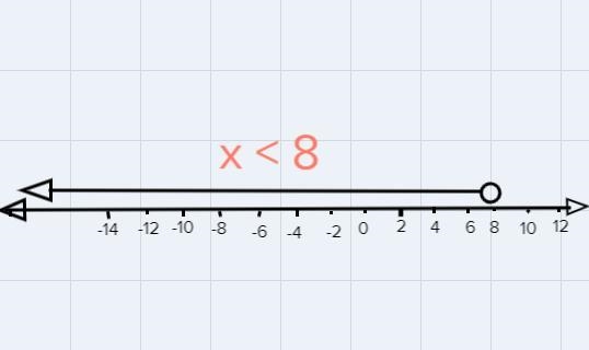 Solve the inequality and graph the solution on the number line. 3 + 8x < 67-example-1