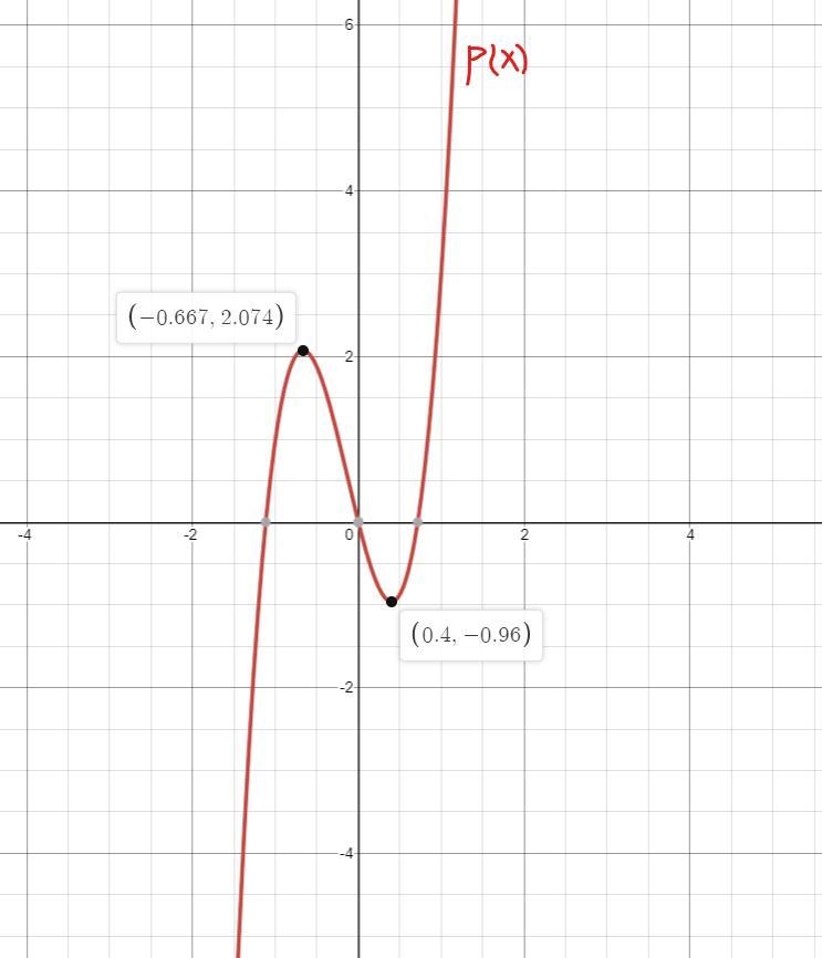 The polynomial P(x) = 5x^3 + 2x^2 - 4x has ____ local maxima and minima-example-1