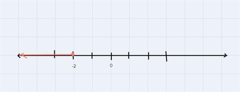 Solve the inequality and graph the solution: 4 (x+4)_<8-example-1