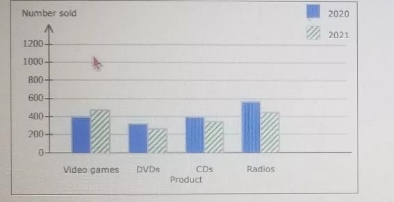 HighByte Entertainment sells four types of products: video games, DVDs, CDs, and radios-example-1