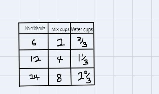 Part A what is the total number of cups of biscuit mix in one box Show your work or-example-1