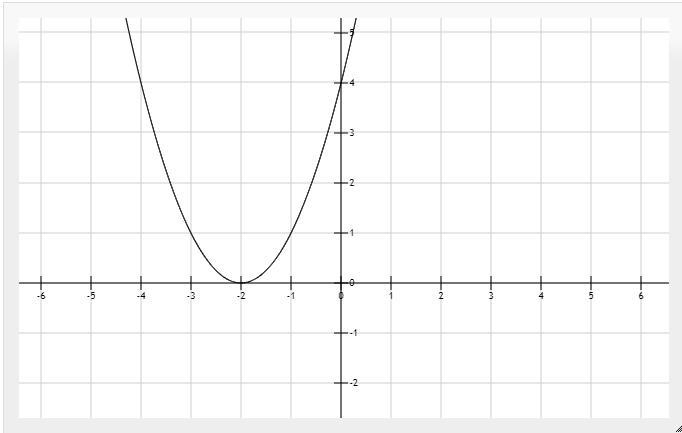 Draw a graph of a parabola that has the followinsignificant features:a > 0one X-example-1