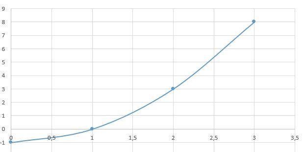 Tell whether the function is linear or nonlinear and explain. Then state what type-example-1