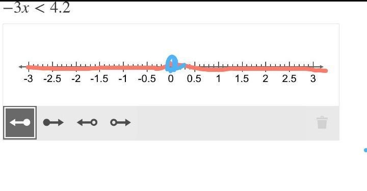 Graph the solution to this inequality on the number line. −3x<4.2-example-1