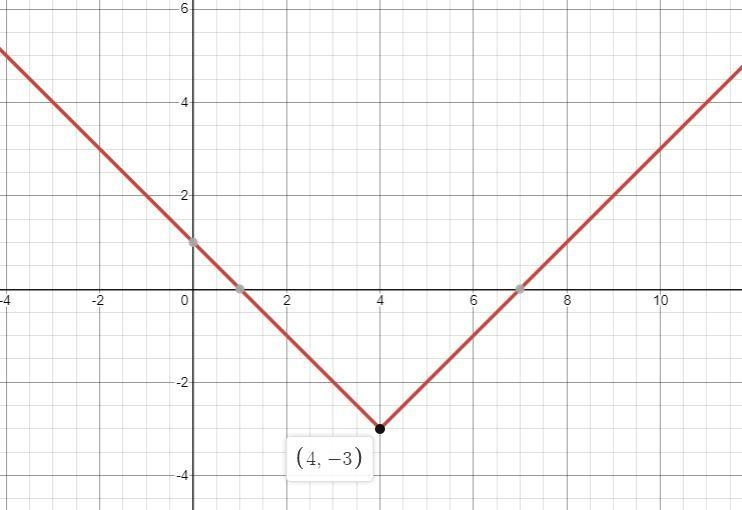 For the function y= |x-4| -3 what is the vertex?-example-1