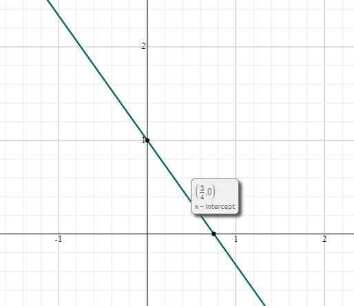 Graph the lineY = -4/3x +1-example-1