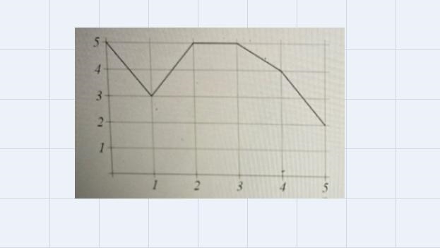 Let A(x) represent the area bounded by the graph, the horizontal axis, and the vertical-example-1