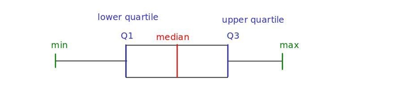 Use the stacked box and whisker plot in the diagram below. What conclusion can be-example-1